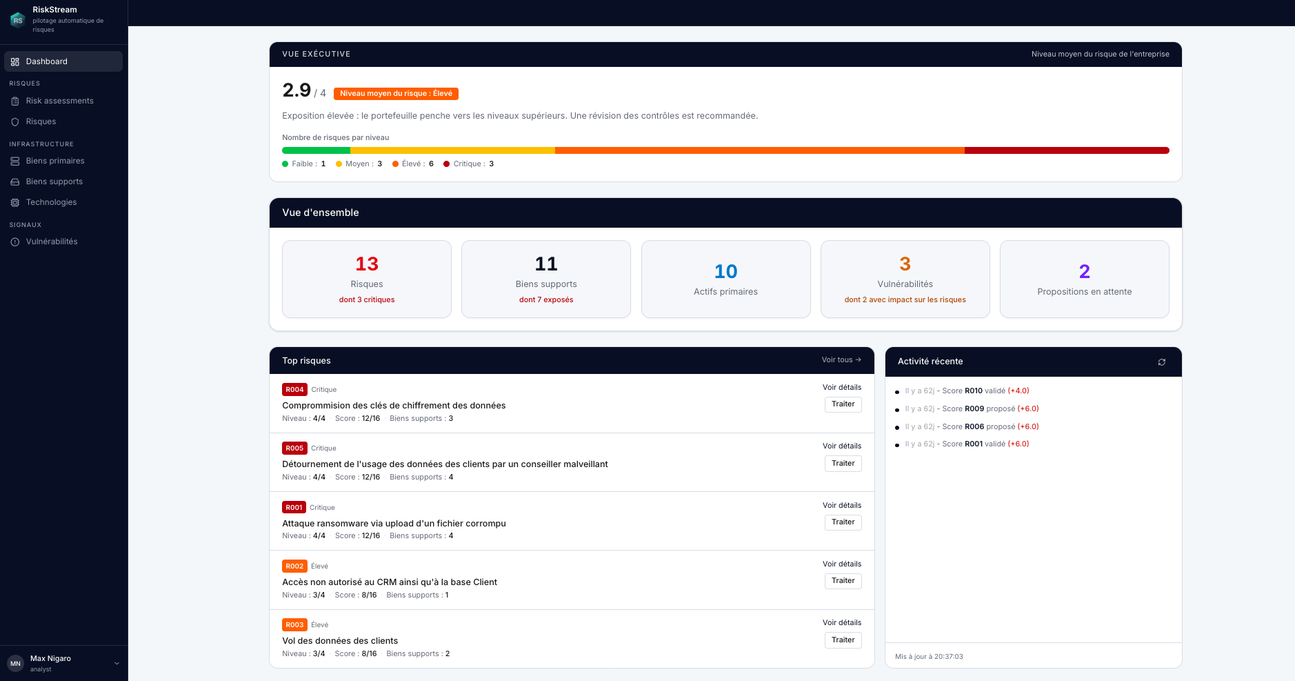 Tableau de bord Riskstream : niveau de risque moyen de l'entreprise à 2,9 sur 4, répartition des risques par criticité, top risques et activité récente.